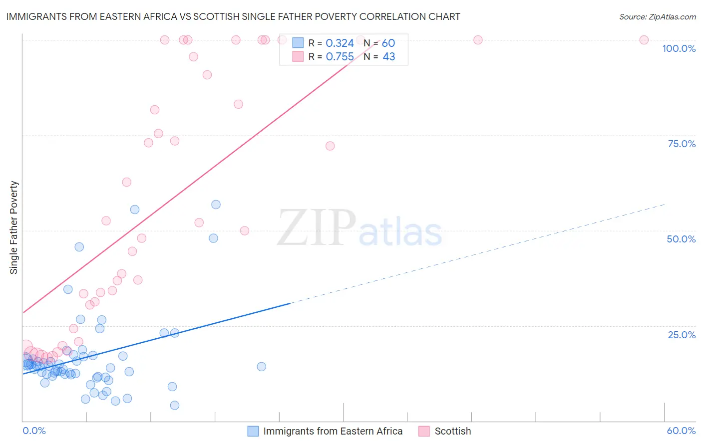 Immigrants from Eastern Africa vs Scottish Single Father Poverty