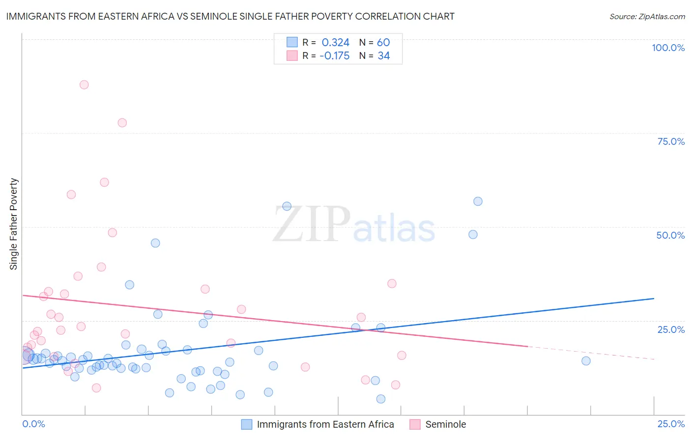 Immigrants from Eastern Africa vs Seminole Single Father Poverty