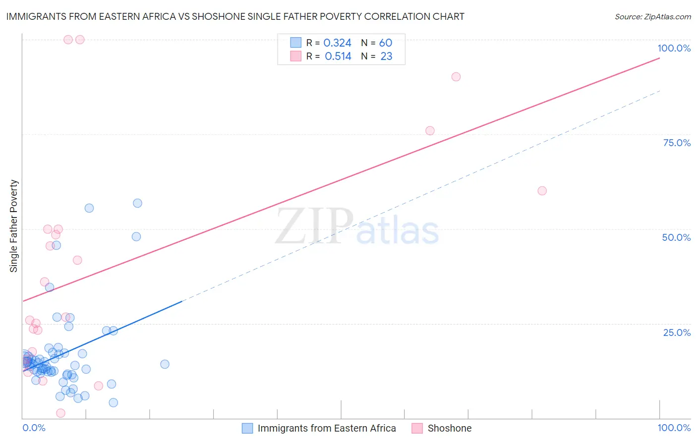 Immigrants from Eastern Africa vs Shoshone Single Father Poverty