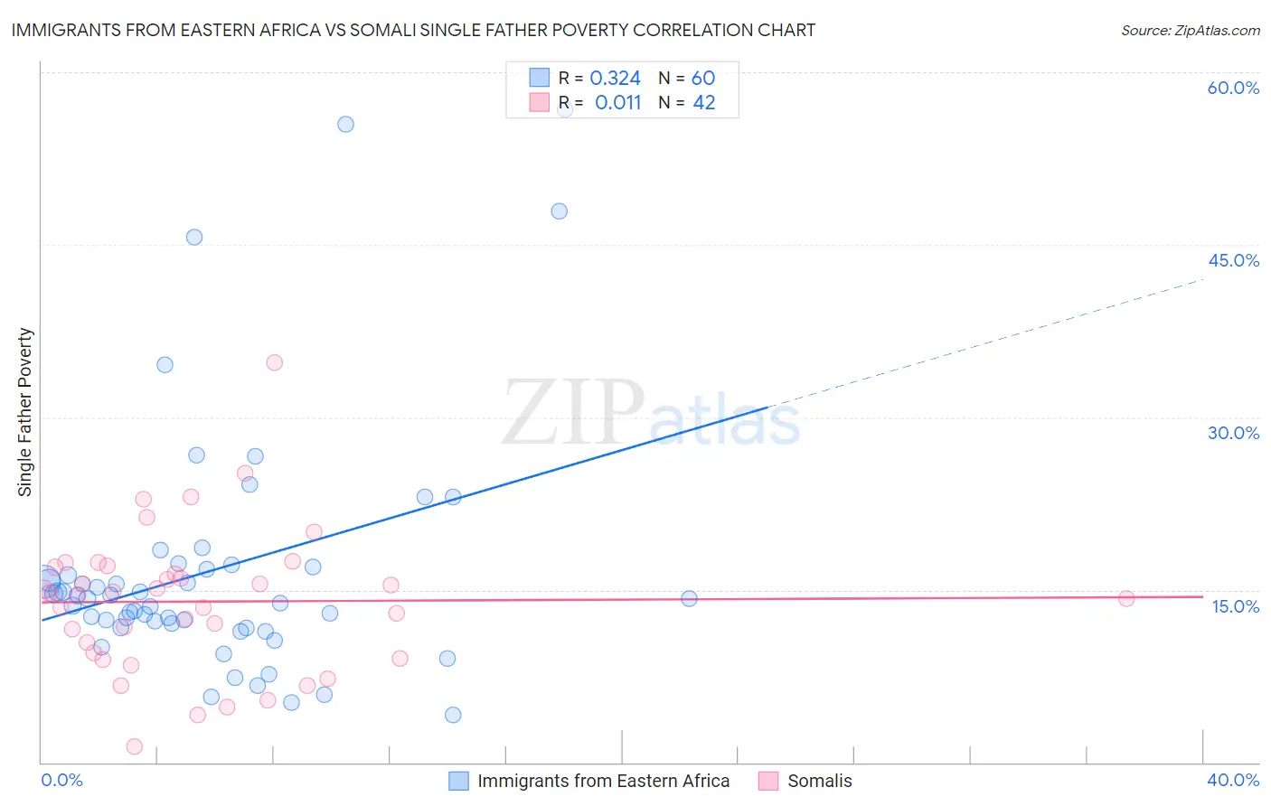 Immigrants from Eastern Africa vs Somali Single Father Poverty