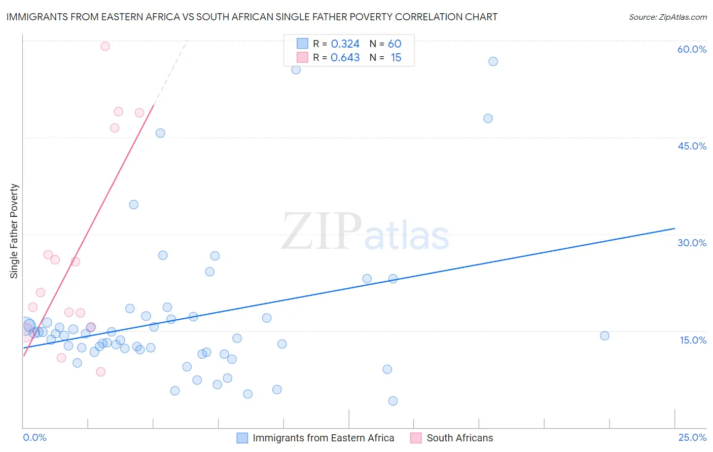 Immigrants from Eastern Africa vs South African Single Father Poverty