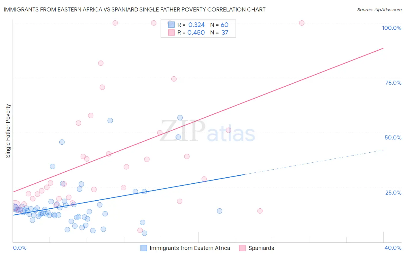 Immigrants from Eastern Africa vs Spaniard Single Father Poverty