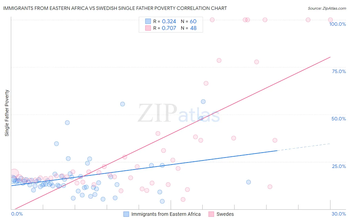 Immigrants from Eastern Africa vs Swedish Single Father Poverty