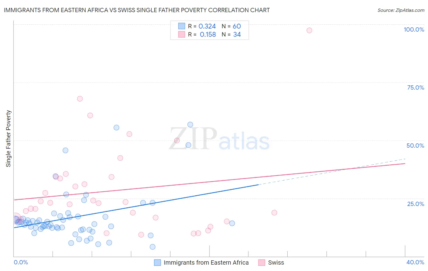 Immigrants from Eastern Africa vs Swiss Single Father Poverty