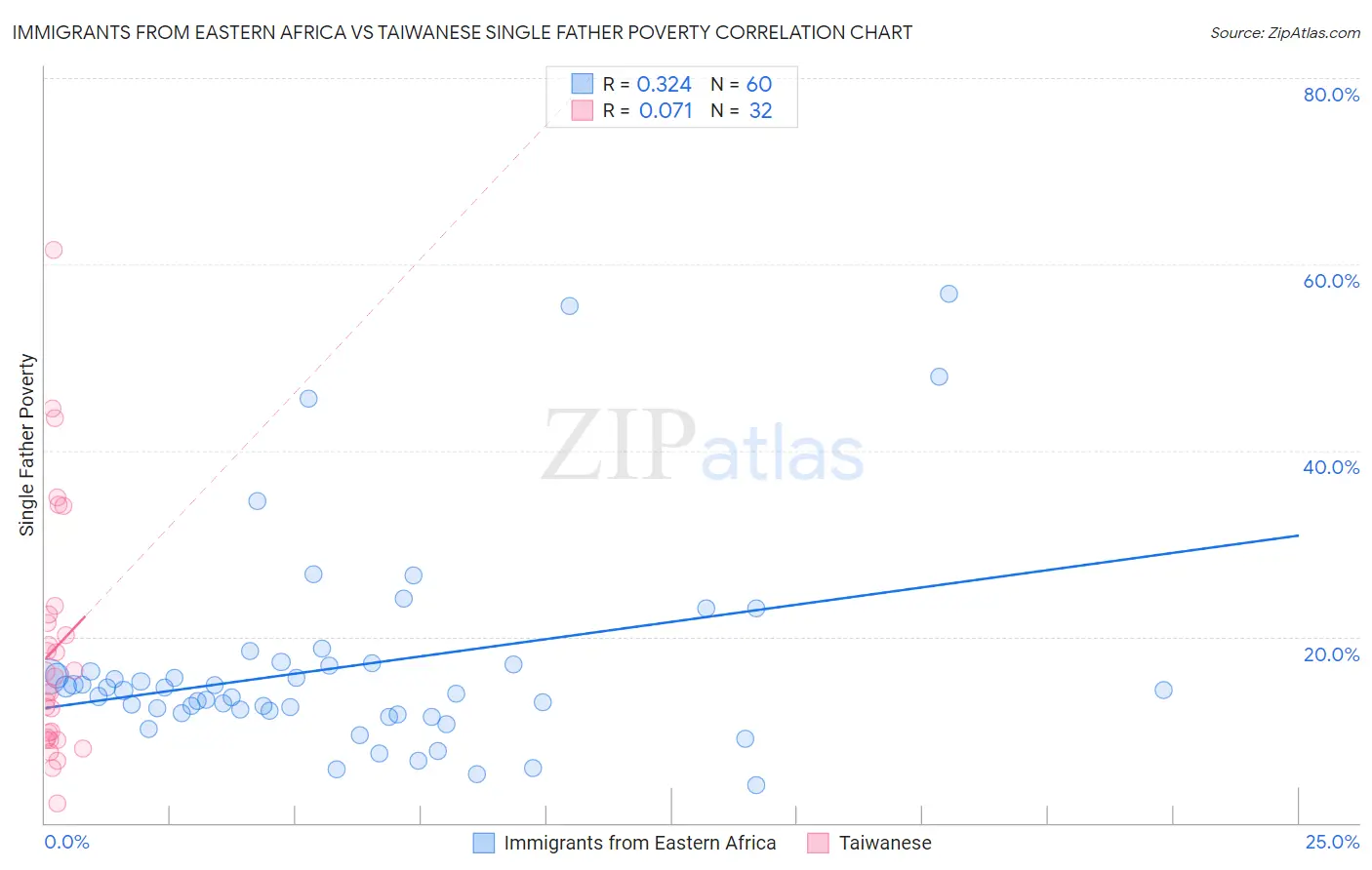 Immigrants from Eastern Africa vs Taiwanese Single Father Poverty
