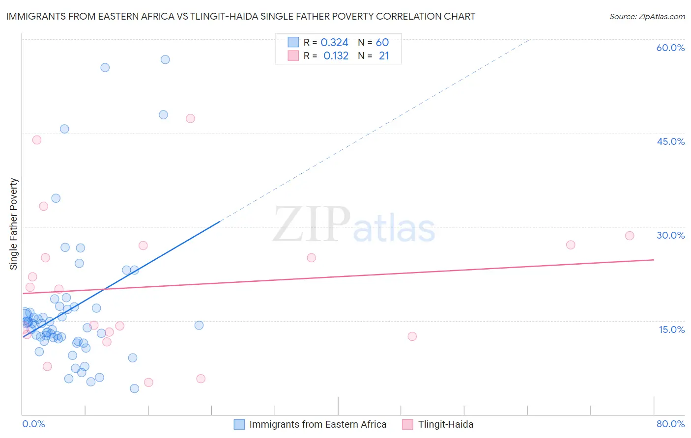 Immigrants from Eastern Africa vs Tlingit-Haida Single Father Poverty