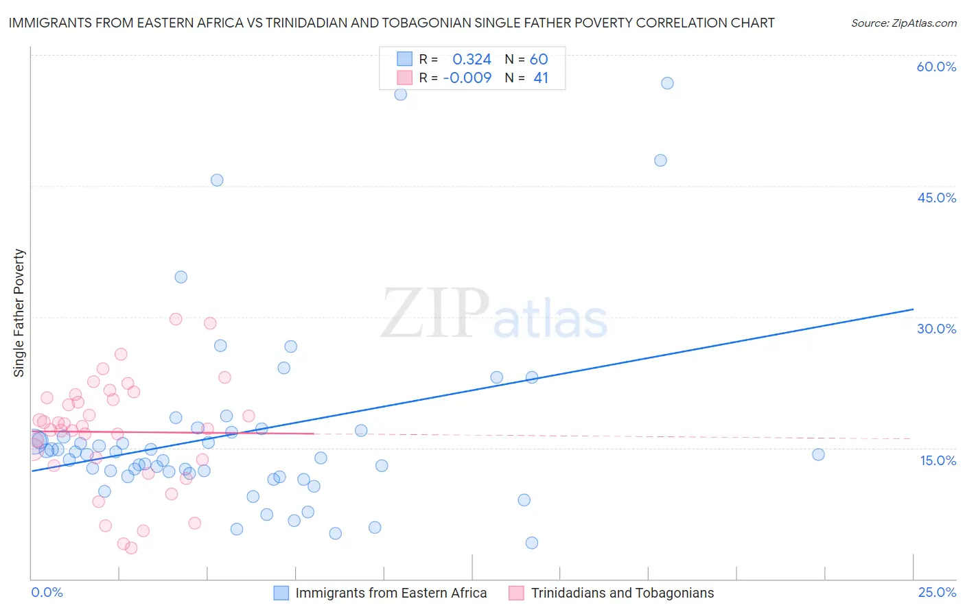 Immigrants from Eastern Africa vs Trinidadian and Tobagonian Single Father Poverty
