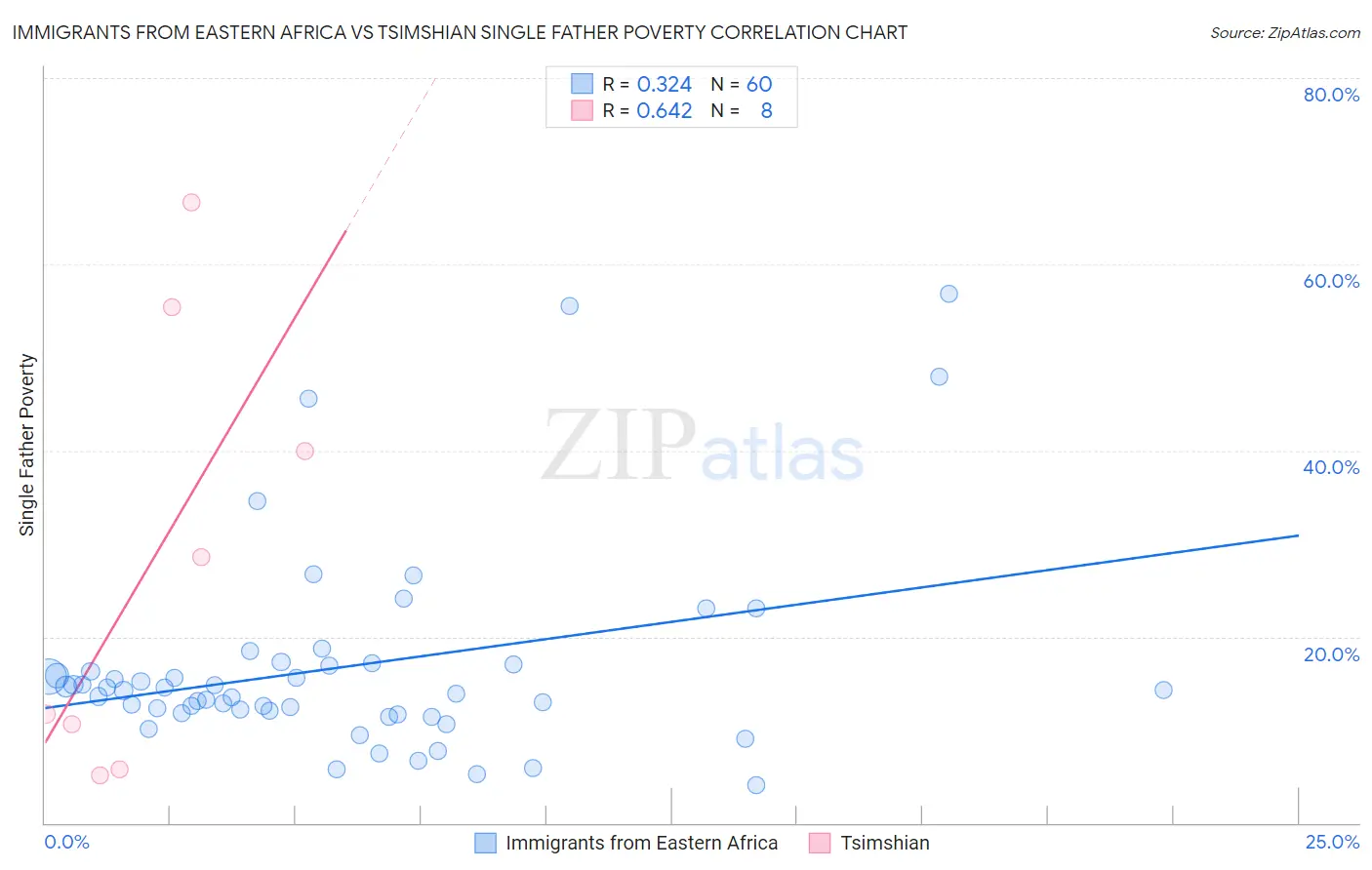 Immigrants from Eastern Africa vs Tsimshian Single Father Poverty