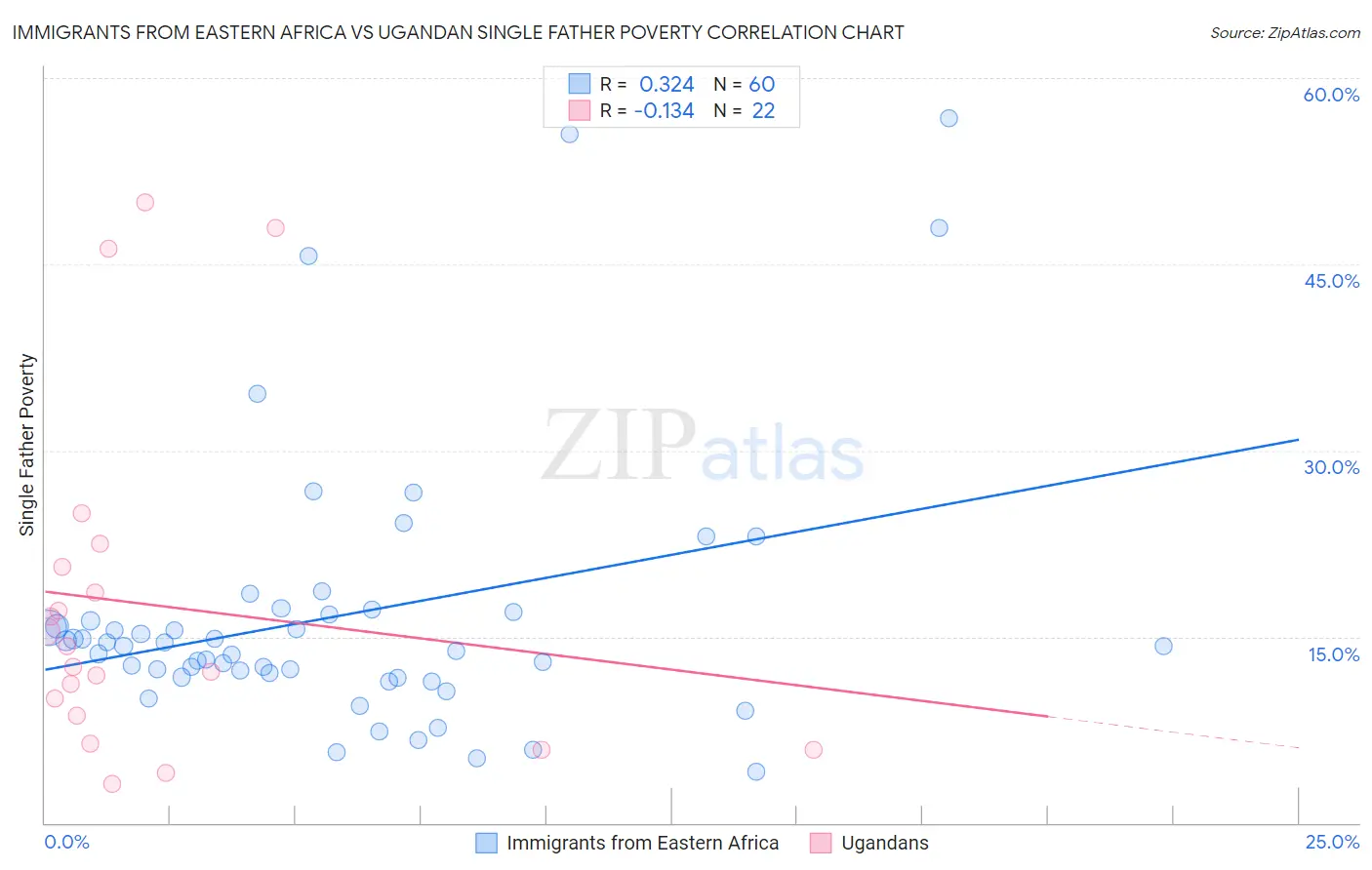 Immigrants from Eastern Africa vs Ugandan Single Father Poverty