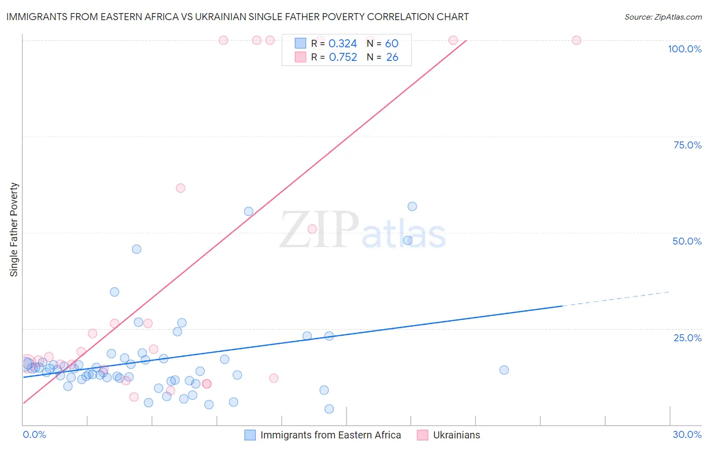 Immigrants from Eastern Africa vs Ukrainian Single Father Poverty