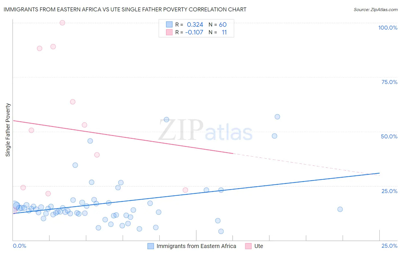 Immigrants from Eastern Africa vs Ute Single Father Poverty