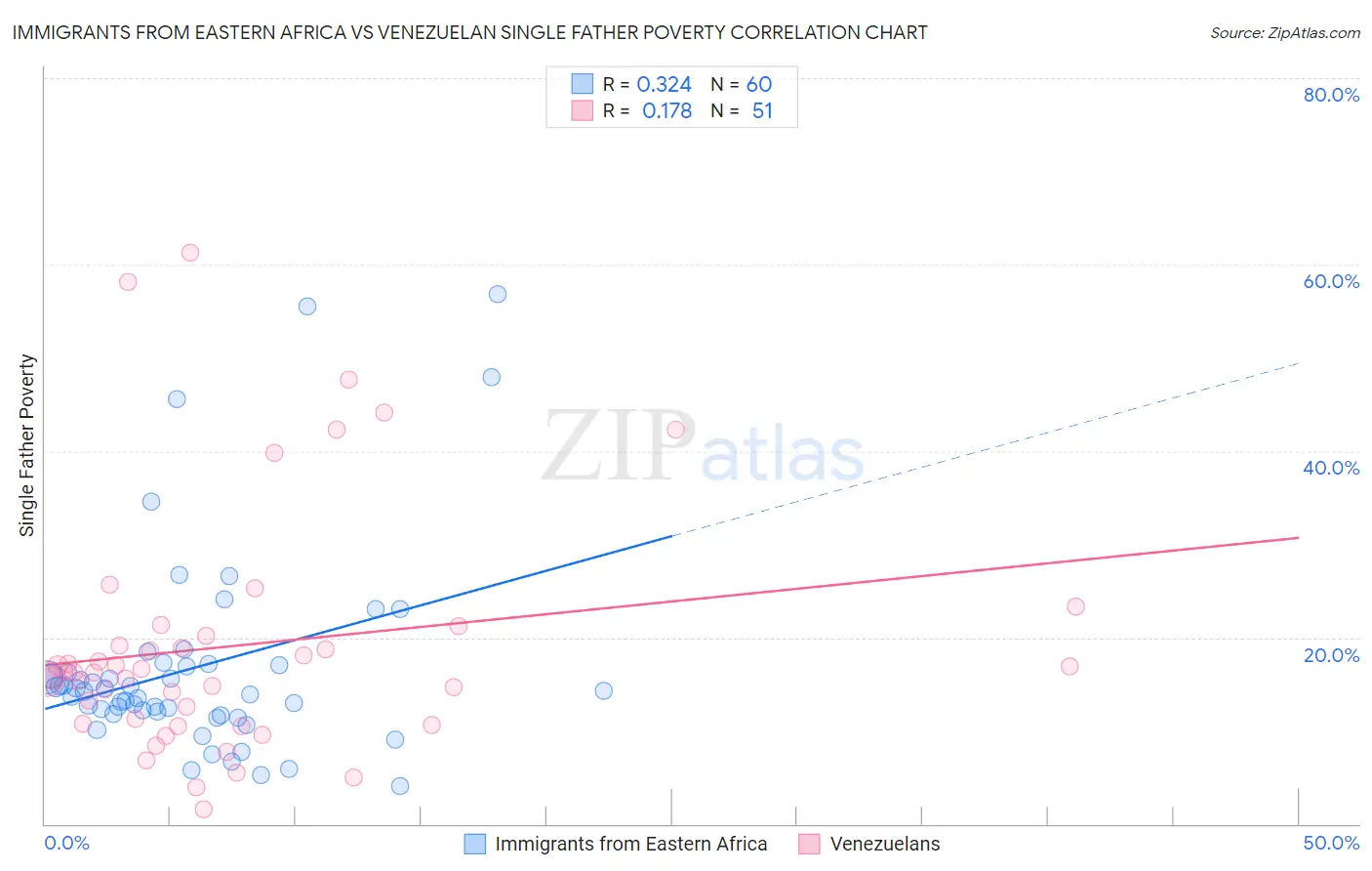 Immigrants from Eastern Africa vs Venezuelan Single Father Poverty