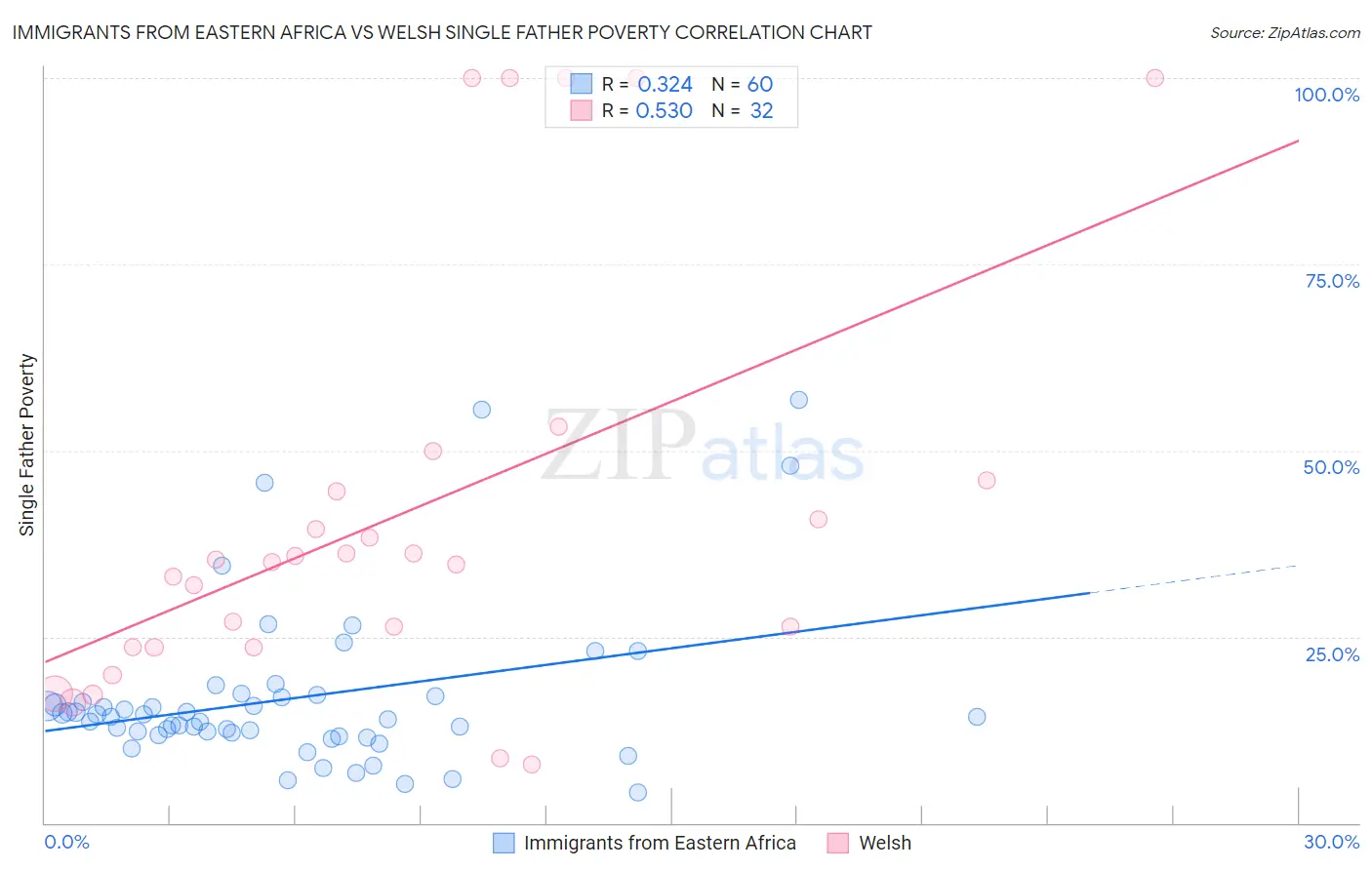 Immigrants from Eastern Africa vs Welsh Single Father Poverty