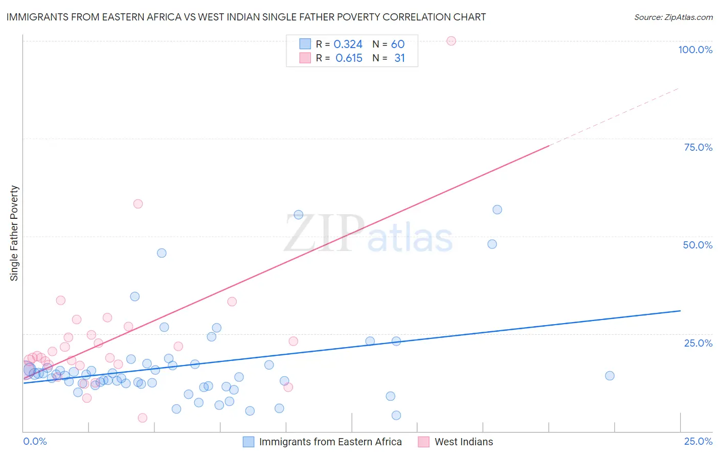 Immigrants from Eastern Africa vs West Indian Single Father Poverty