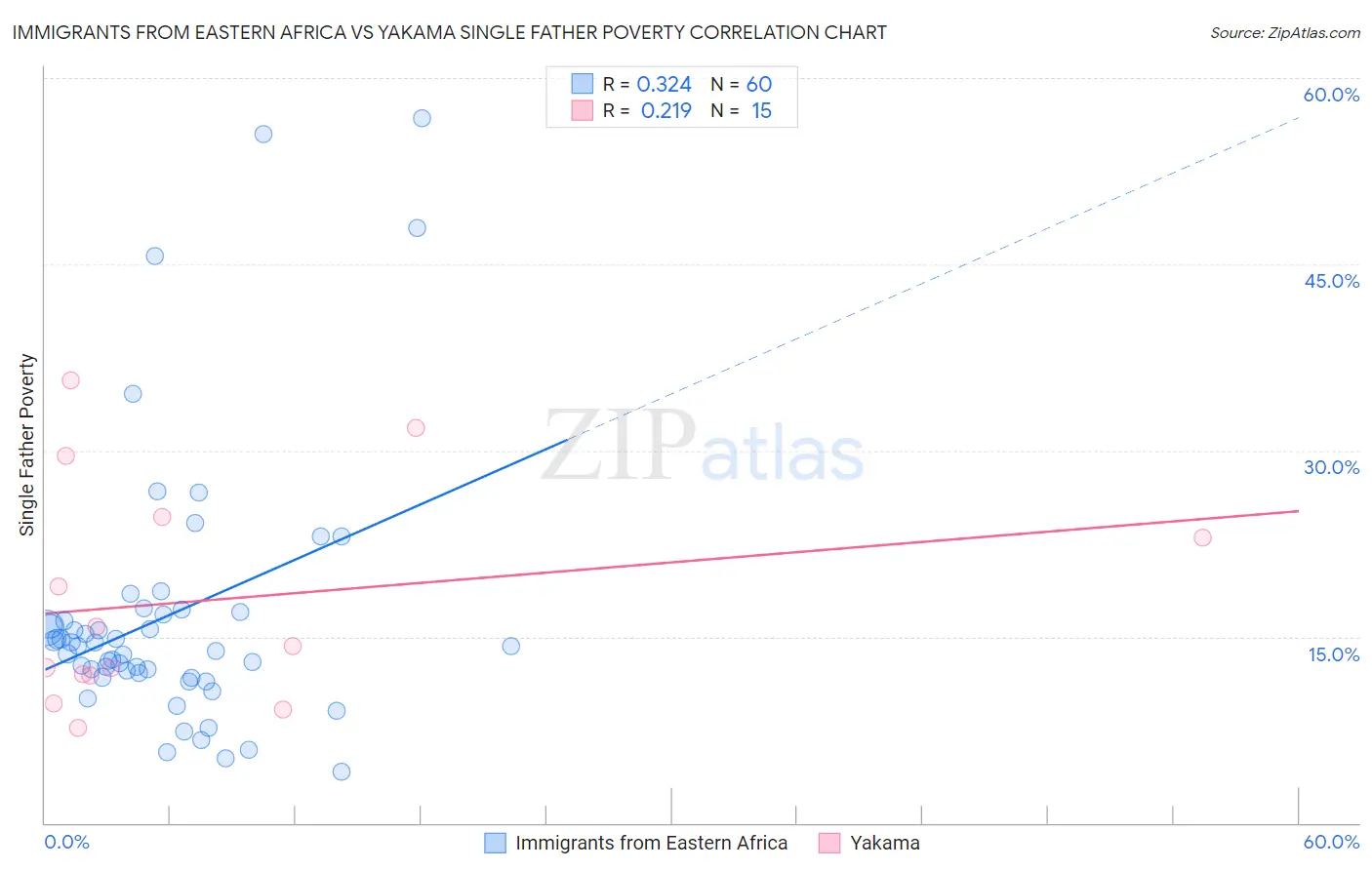 Immigrants from Eastern Africa vs Yakama Single Father Poverty