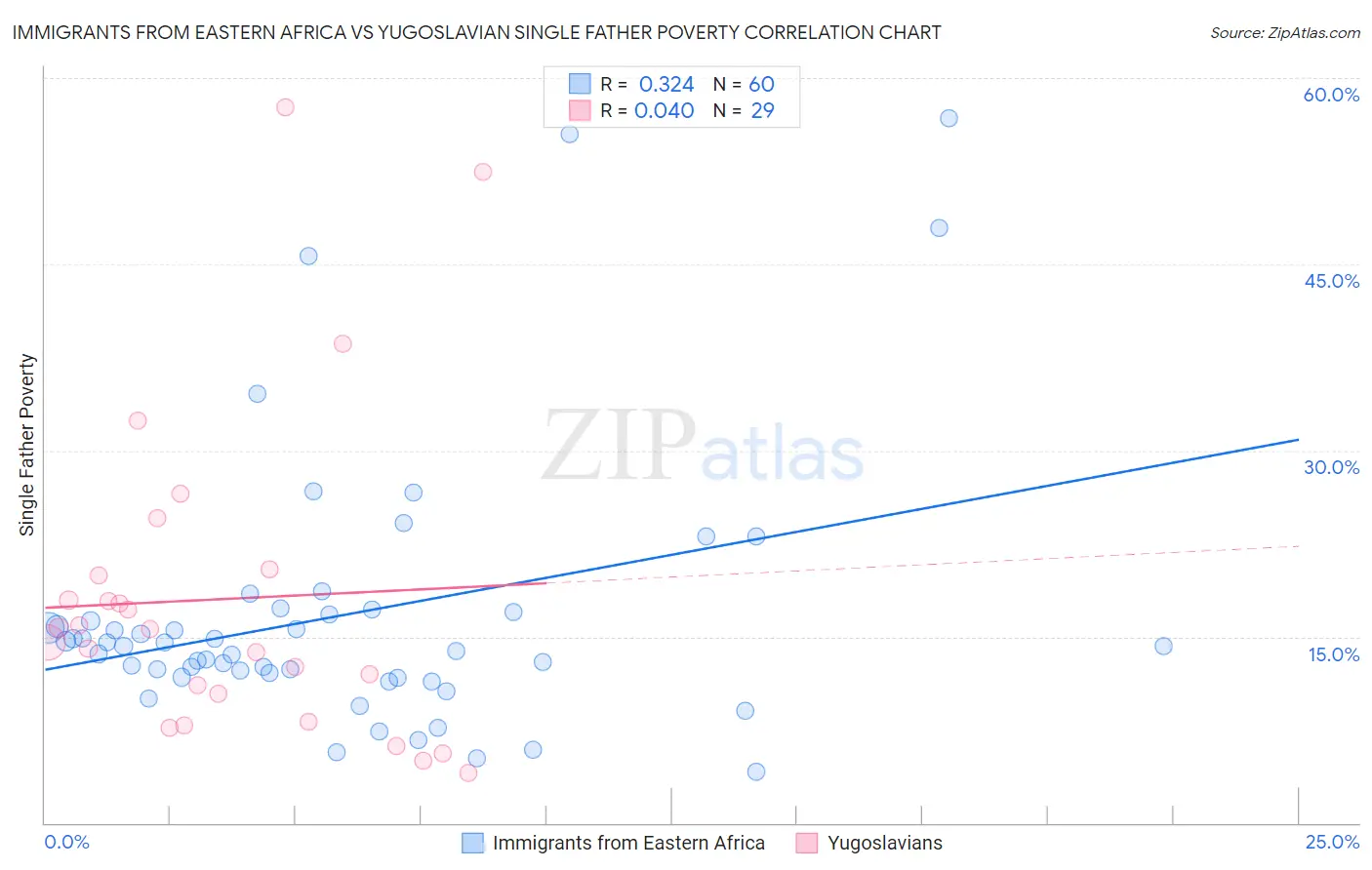 Immigrants from Eastern Africa vs Yugoslavian Single Father Poverty