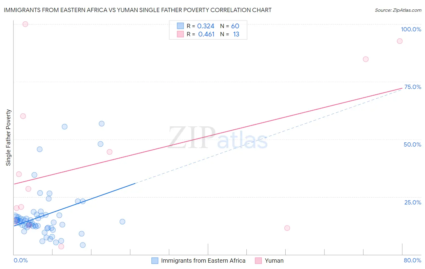 Immigrants from Eastern Africa vs Yuman Single Father Poverty