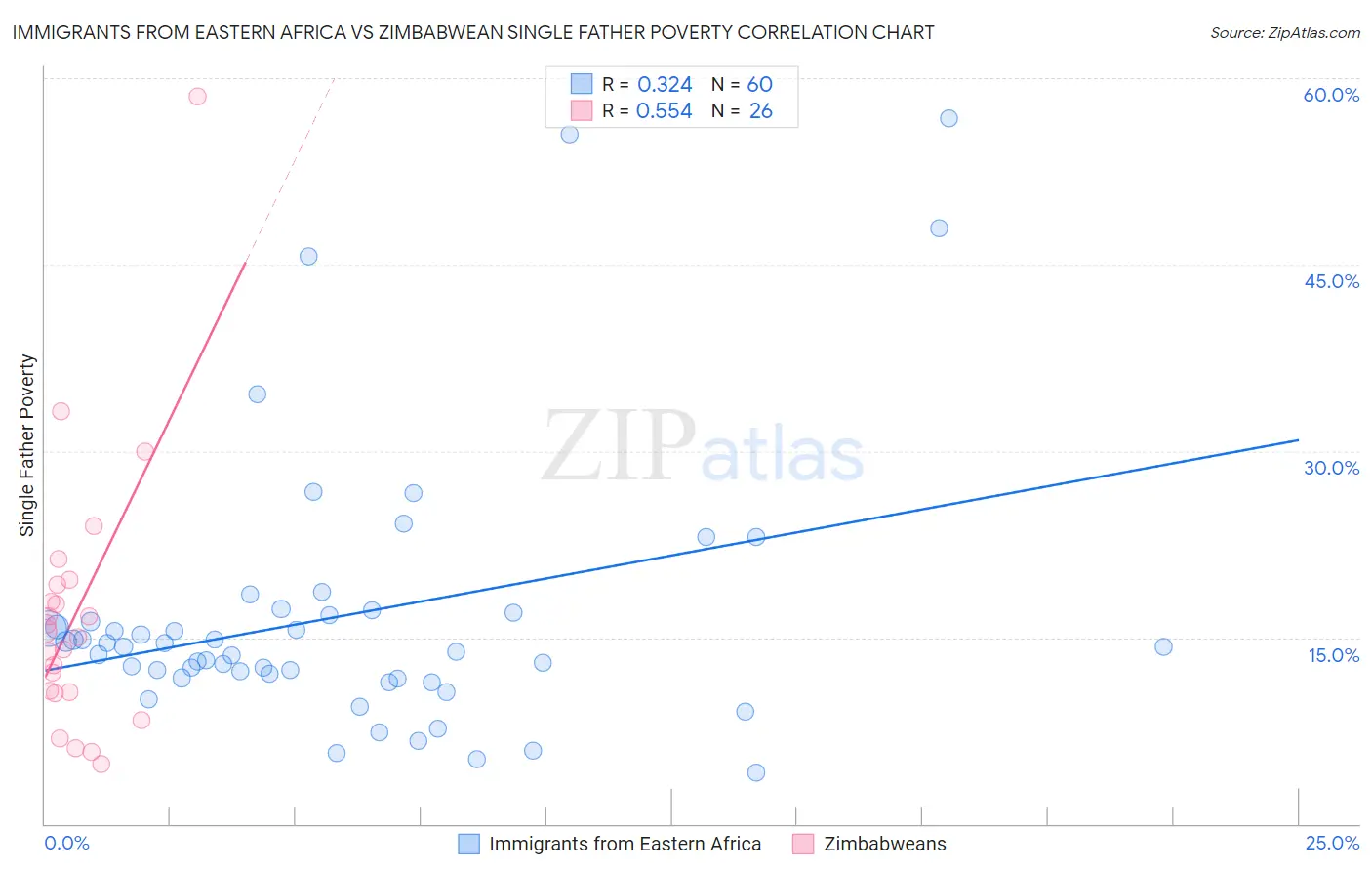 Immigrants from Eastern Africa vs Zimbabwean Single Father Poverty