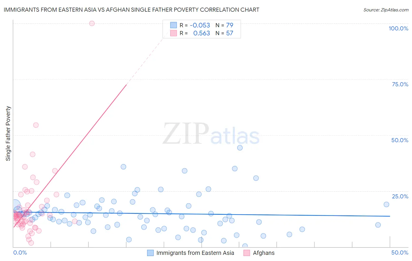 Immigrants from Eastern Asia vs Afghan Single Father Poverty