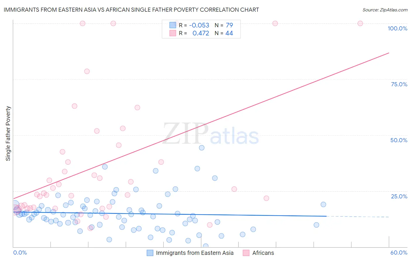 Immigrants from Eastern Asia vs African Single Father Poverty