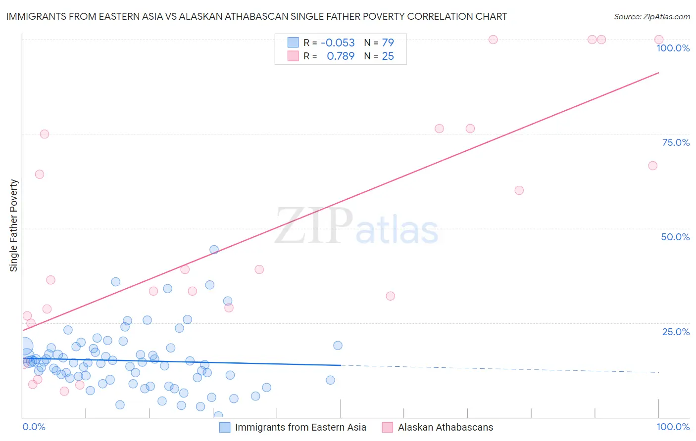 Immigrants from Eastern Asia vs Alaskan Athabascan Single Father Poverty