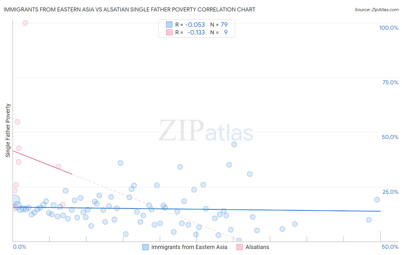 Immigrants from Eastern Asia vs Alsatian Single Father Poverty