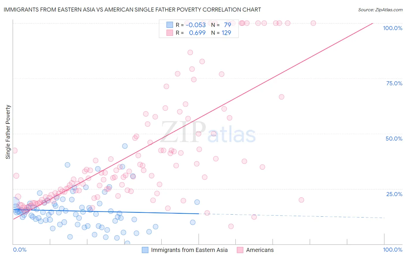 Immigrants from Eastern Asia vs American Single Father Poverty