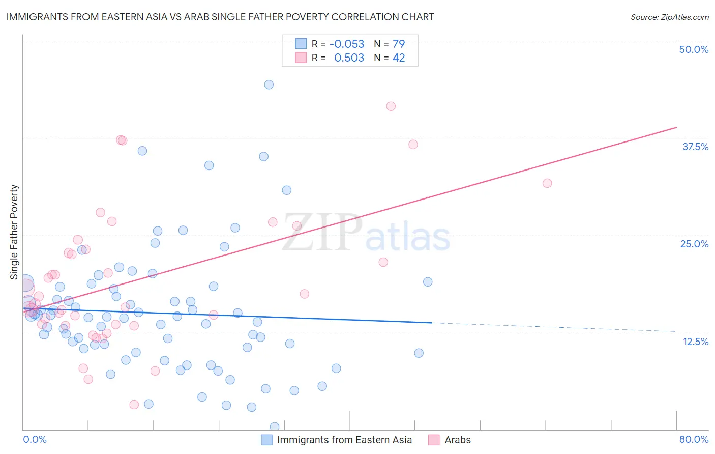 Immigrants from Eastern Asia vs Arab Single Father Poverty