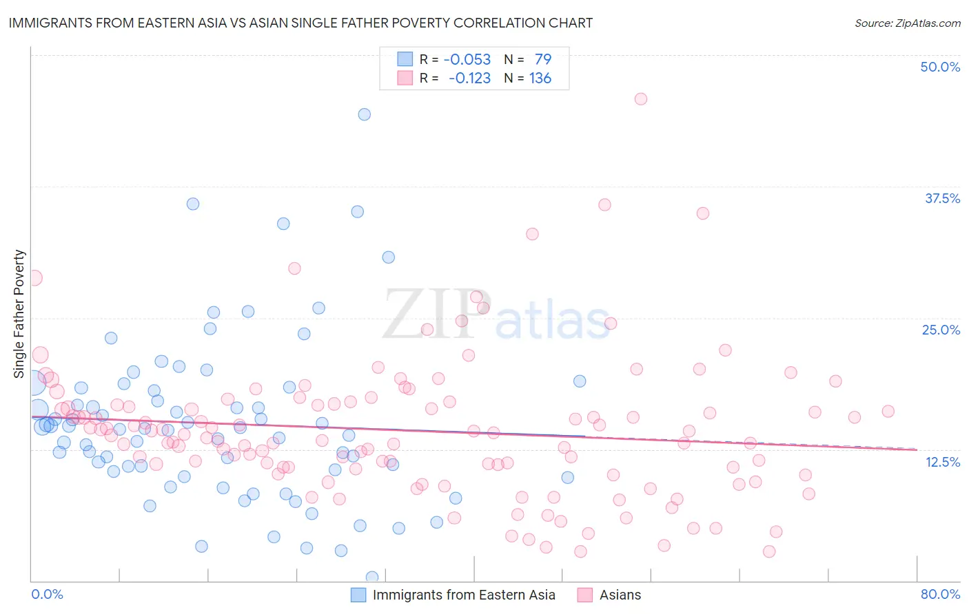 Immigrants from Eastern Asia vs Asian Single Father Poverty
