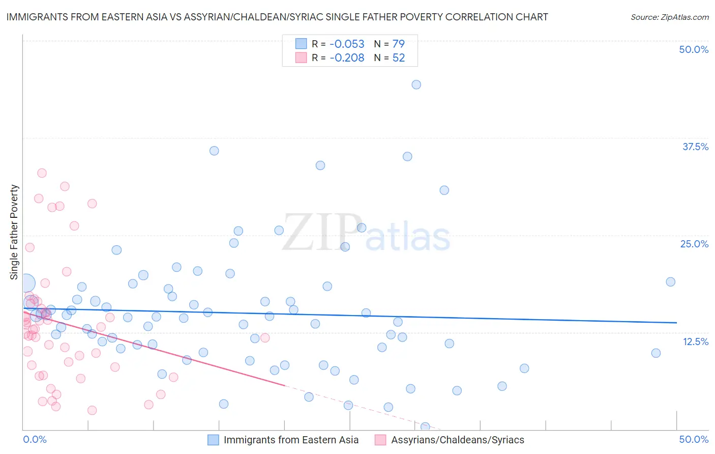 Immigrants from Eastern Asia vs Assyrian/Chaldean/Syriac Single Father Poverty