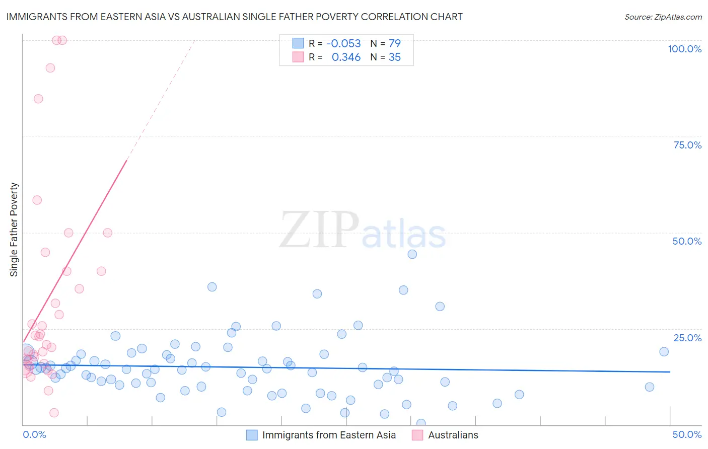 Immigrants from Eastern Asia vs Australian Single Father Poverty