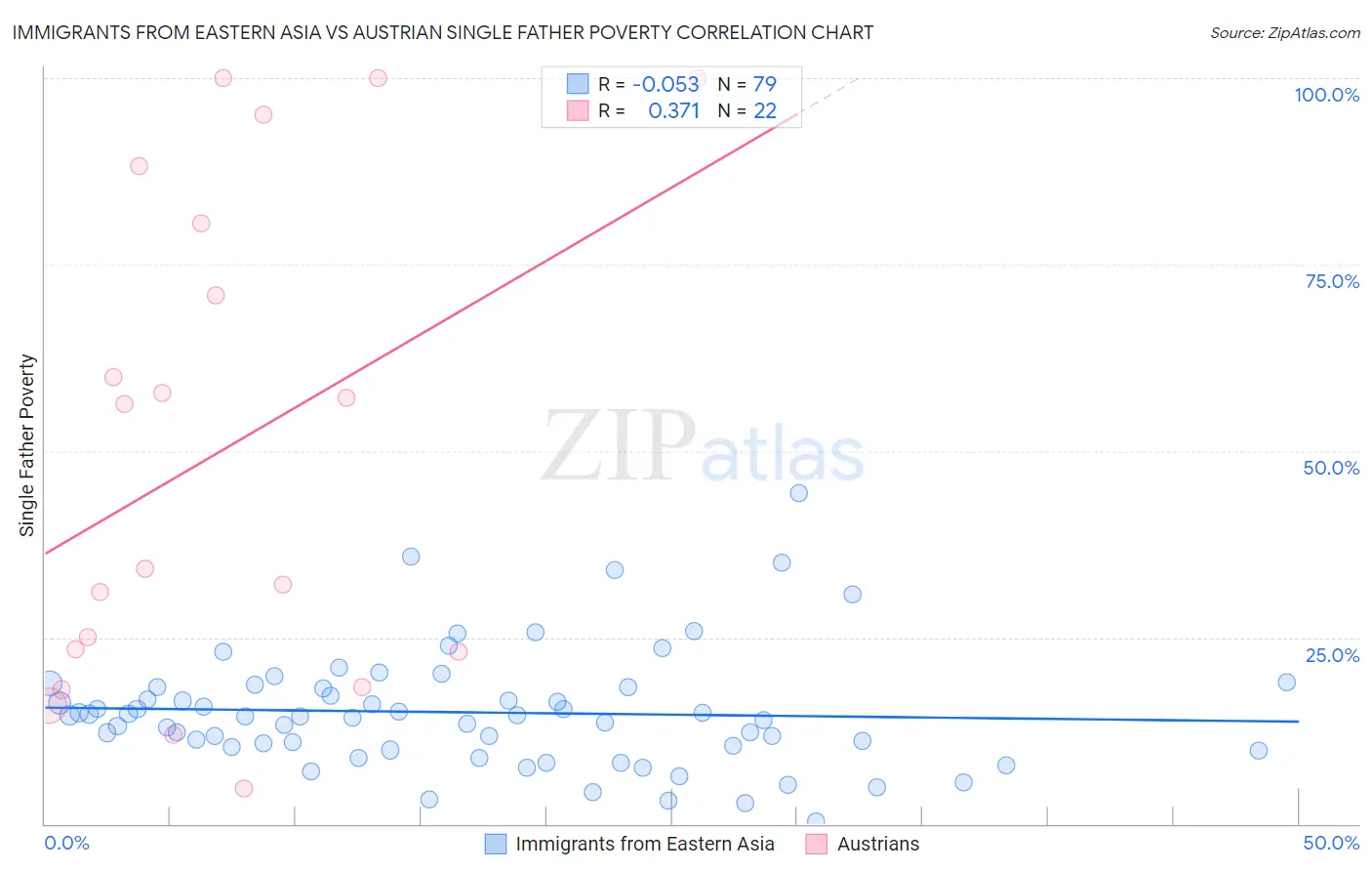 Immigrants from Eastern Asia vs Austrian Single Father Poverty