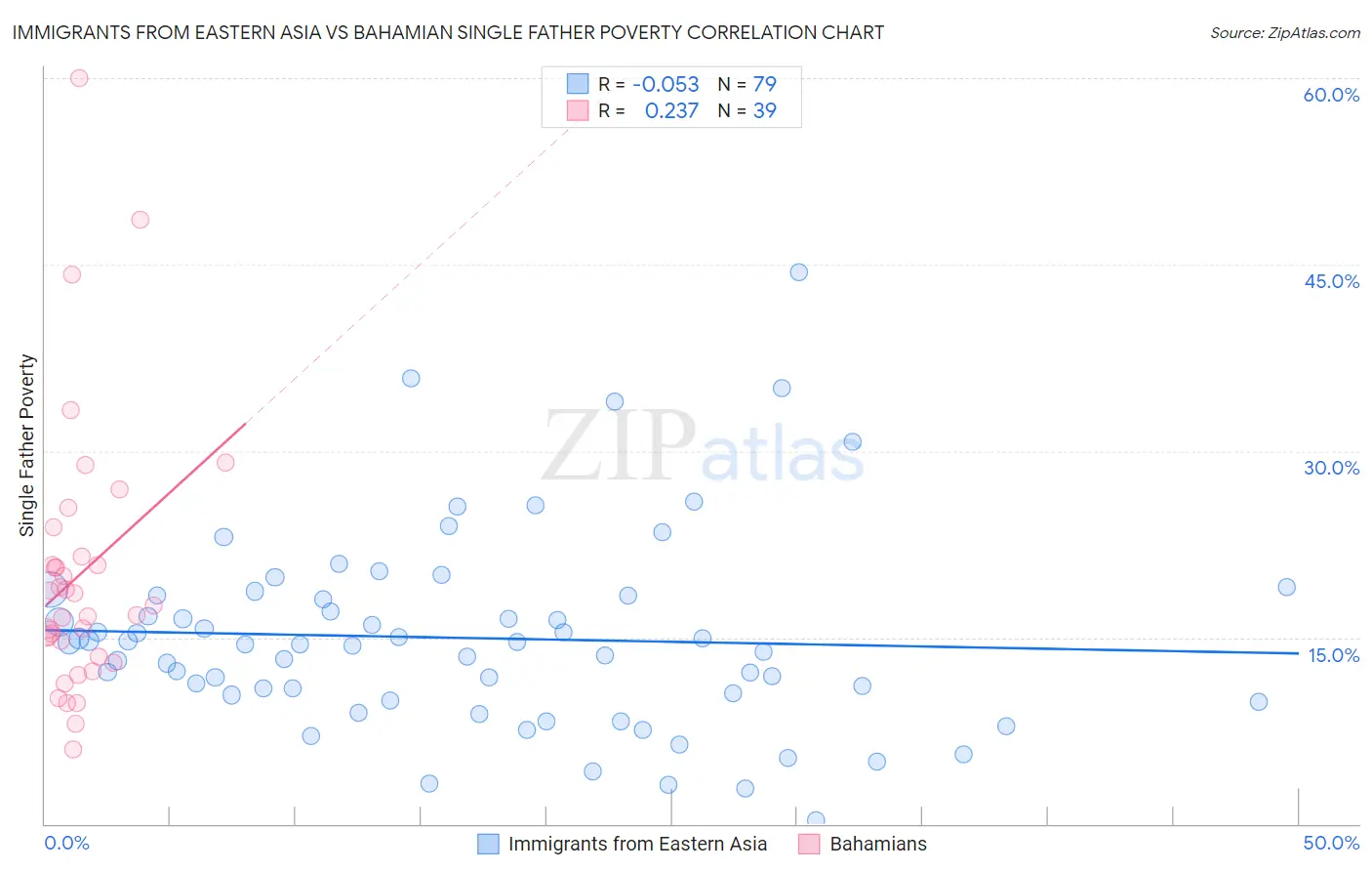 Immigrants from Eastern Asia vs Bahamian Single Father Poverty