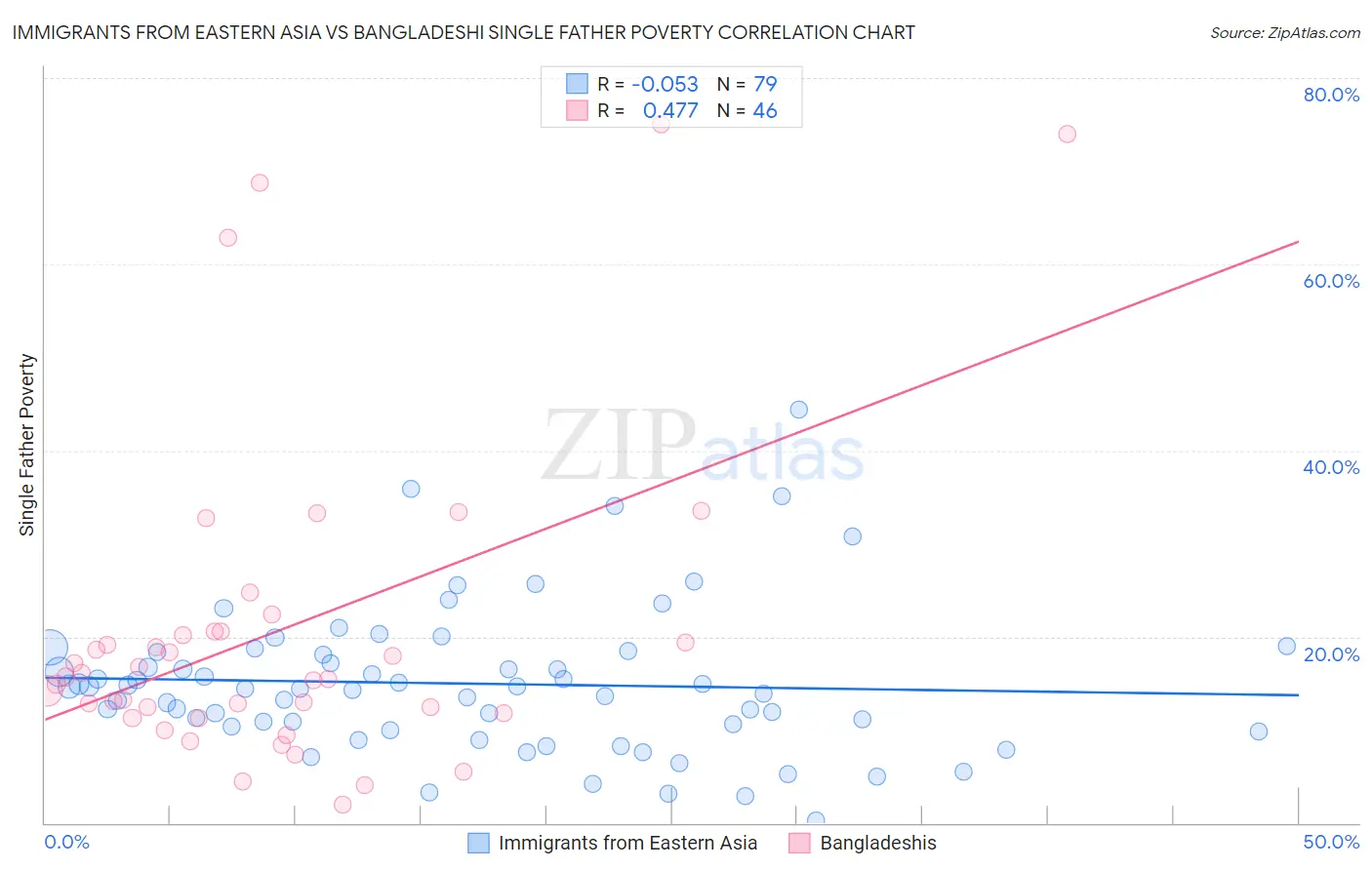Immigrants from Eastern Asia vs Bangladeshi Single Father Poverty