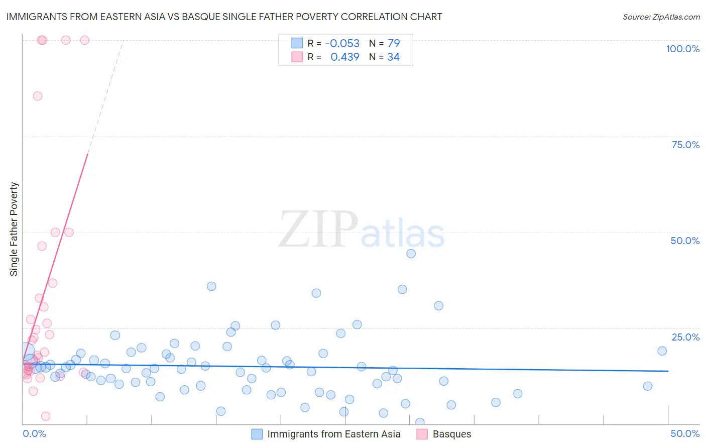 Immigrants from Eastern Asia vs Basque Single Father Poverty