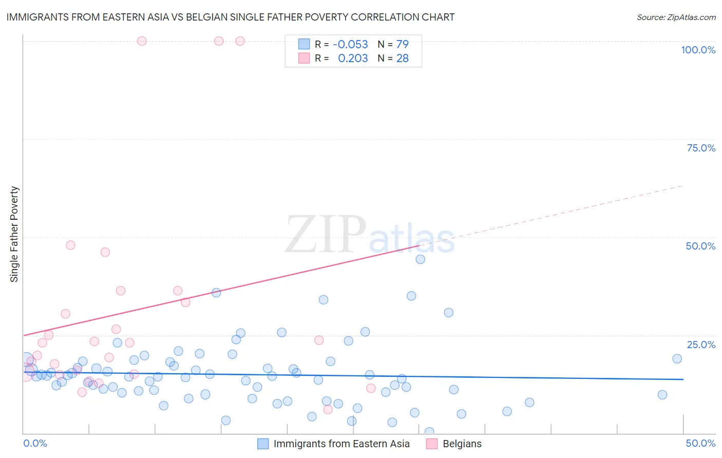 Immigrants from Eastern Asia vs Belgian Single Father Poverty