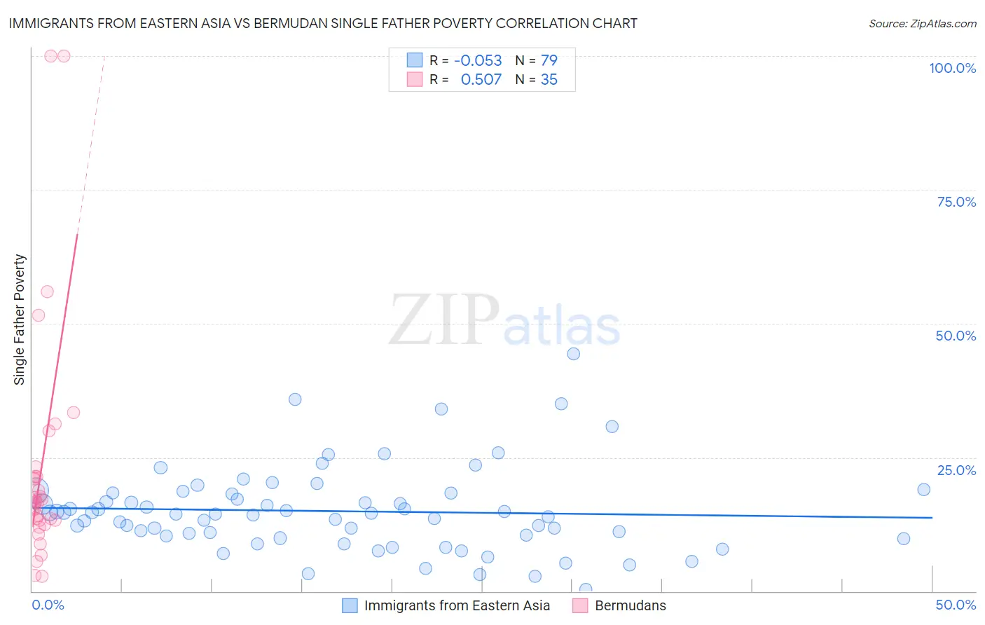 Immigrants from Eastern Asia vs Bermudan Single Father Poverty