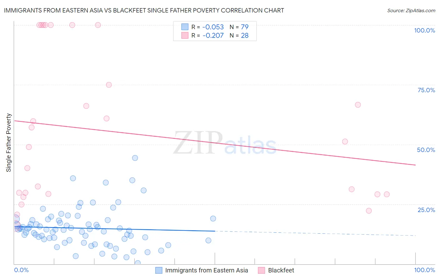 Immigrants from Eastern Asia vs Blackfeet Single Father Poverty