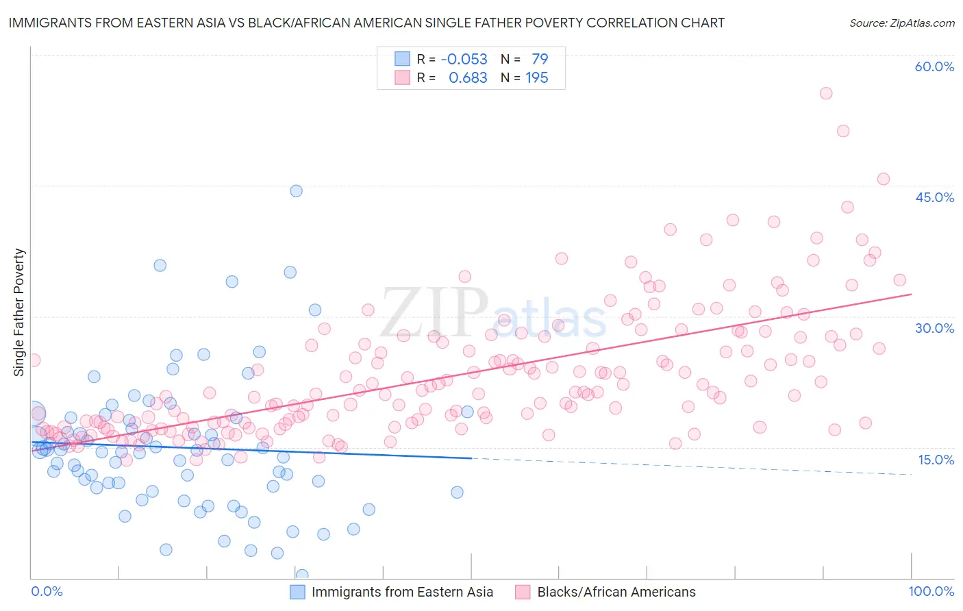 Immigrants from Eastern Asia vs Black/African American Single Father Poverty