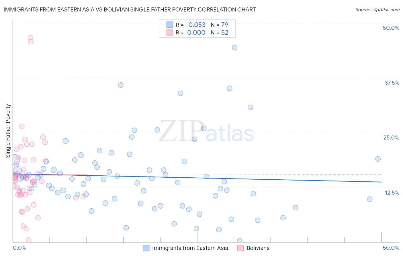 Immigrants from Eastern Asia vs Bolivian Single Father Poverty