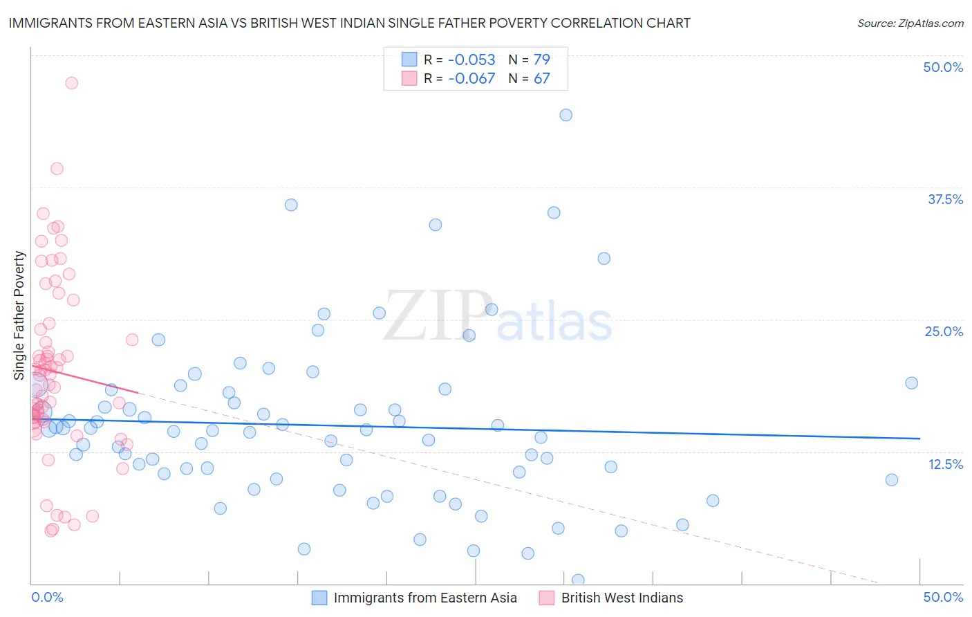 Immigrants from Eastern Asia vs British West Indian Single Father Poverty