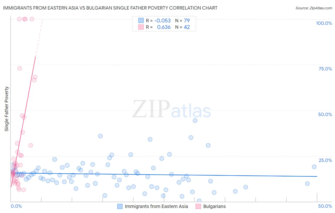 Immigrants from Eastern Asia vs Bulgarian Single Father Poverty