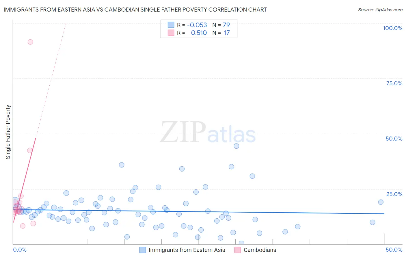 Immigrants from Eastern Asia vs Cambodian Single Father Poverty