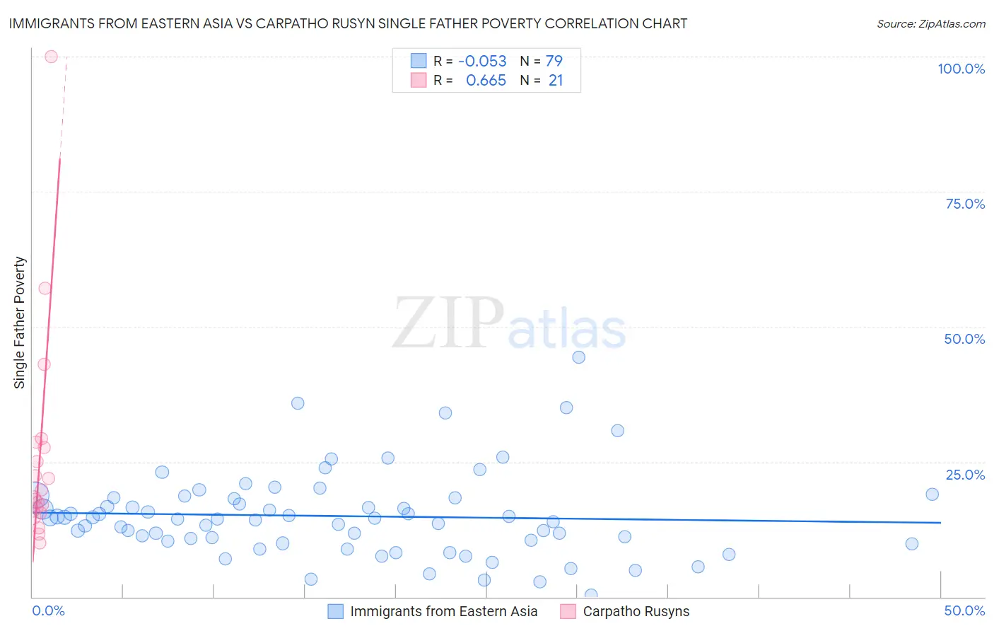 Immigrants from Eastern Asia vs Carpatho Rusyn Single Father Poverty