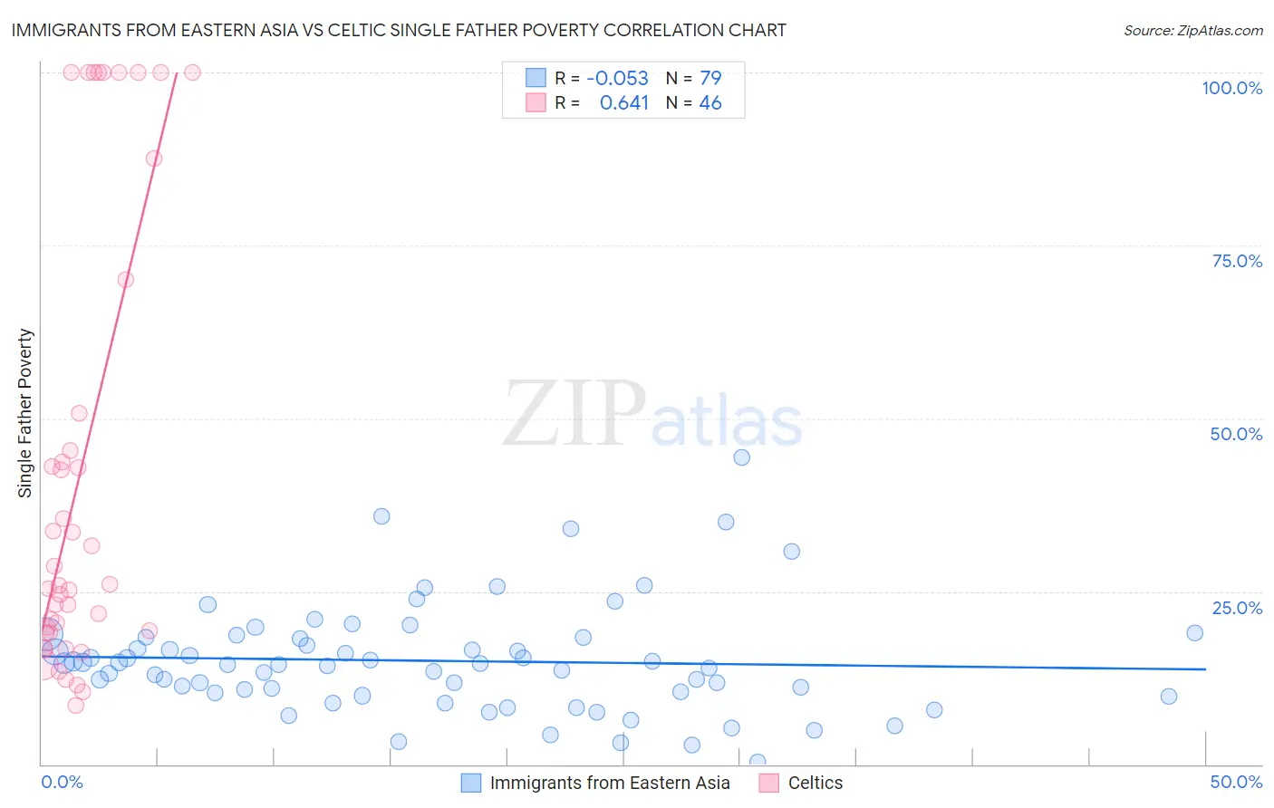 Immigrants from Eastern Asia vs Celtic Single Father Poverty