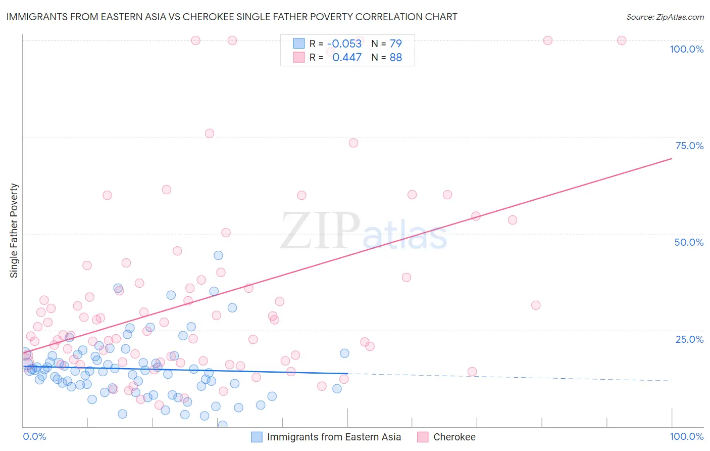 Immigrants from Eastern Asia vs Cherokee Single Father Poverty