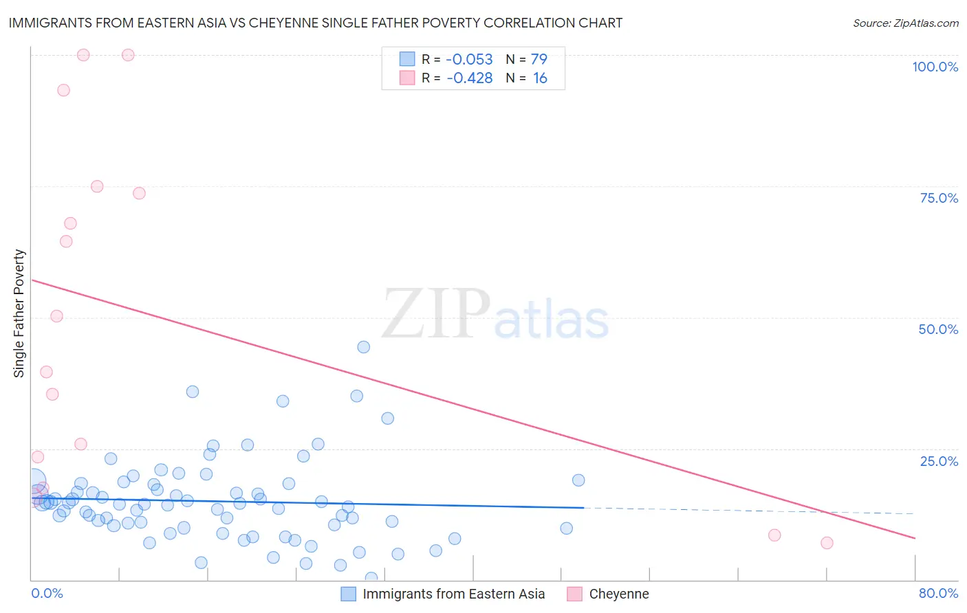 Immigrants from Eastern Asia vs Cheyenne Single Father Poverty