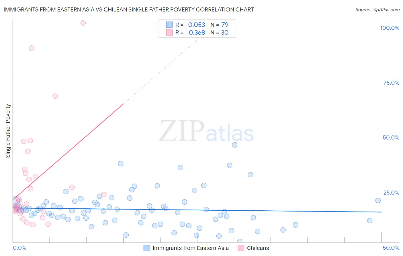 Immigrants from Eastern Asia vs Chilean Single Father Poverty