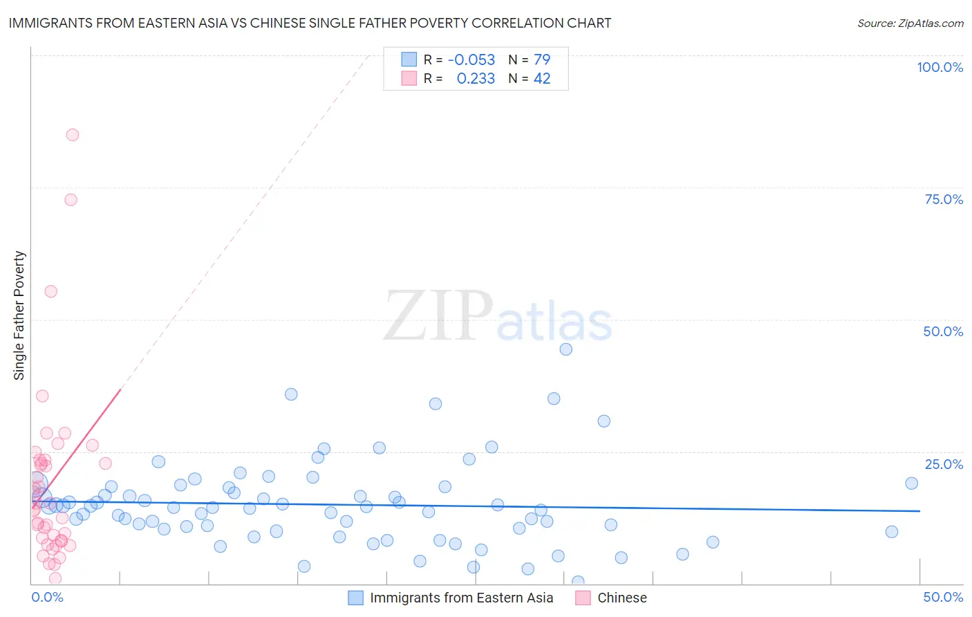 Immigrants from Eastern Asia vs Chinese Single Father Poverty
