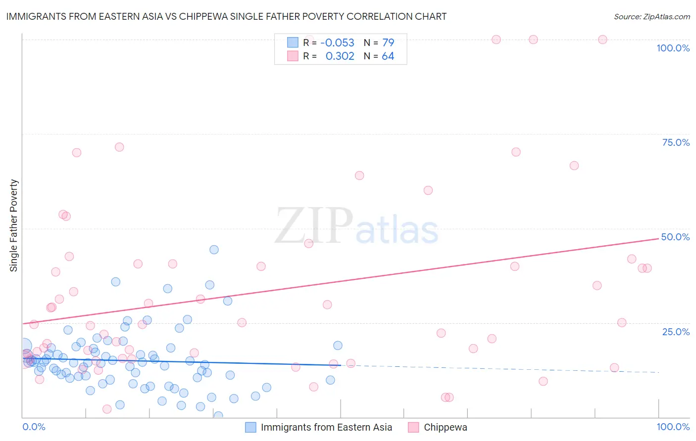 Immigrants from Eastern Asia vs Chippewa Single Father Poverty